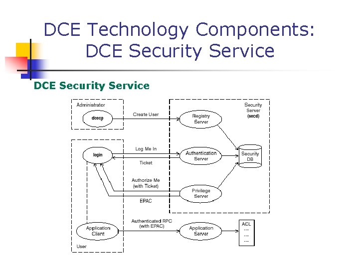 DCE Technology Components: DCE Security Service 