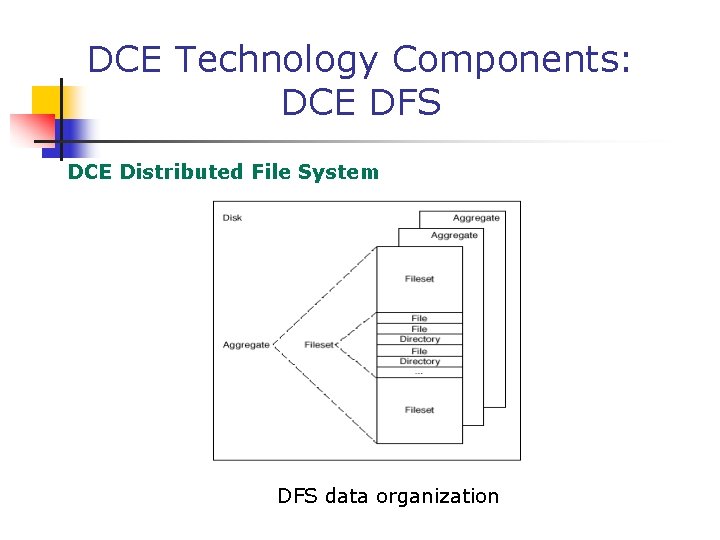 DCE Technology Components: DCE DFS DCE Distributed File System DFS data organization 