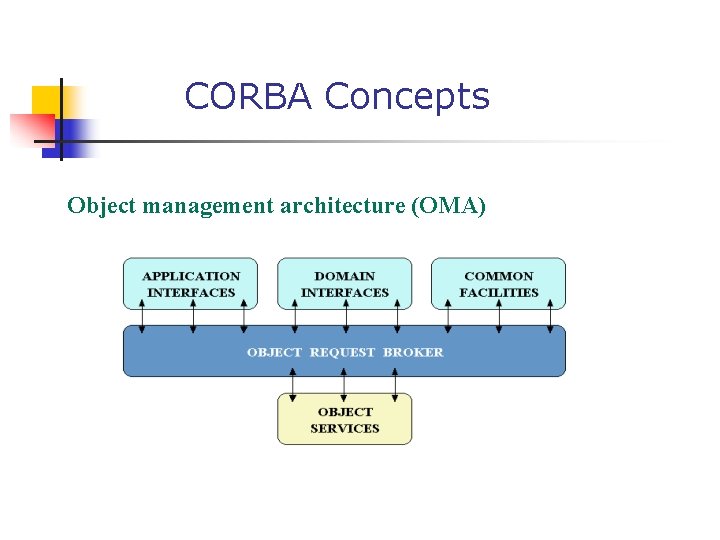 CORBA Concepts Object management architecture (OMA) 