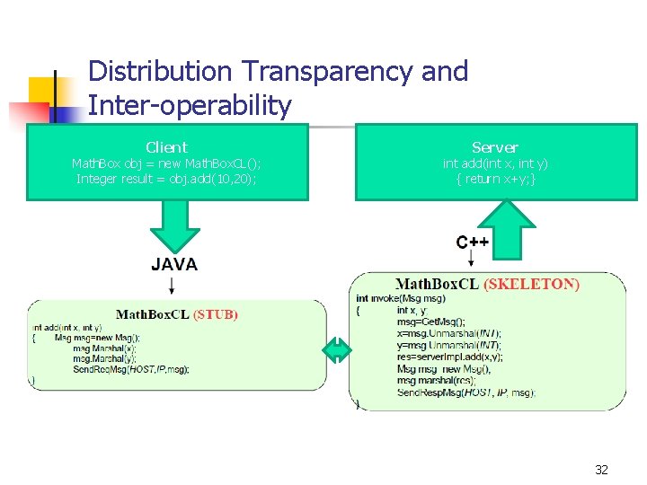 Distribution Transparency and Inter-operability Client Math. Box obj = new Math. Box. CL(); Integer