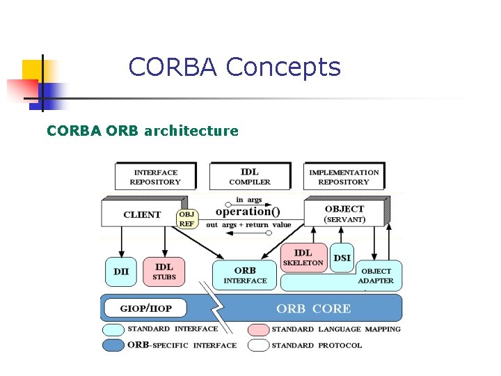 CORBA Concepts CORBA ORB architecture 