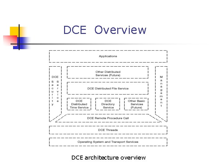 DCE Overview DCE architecture overview 