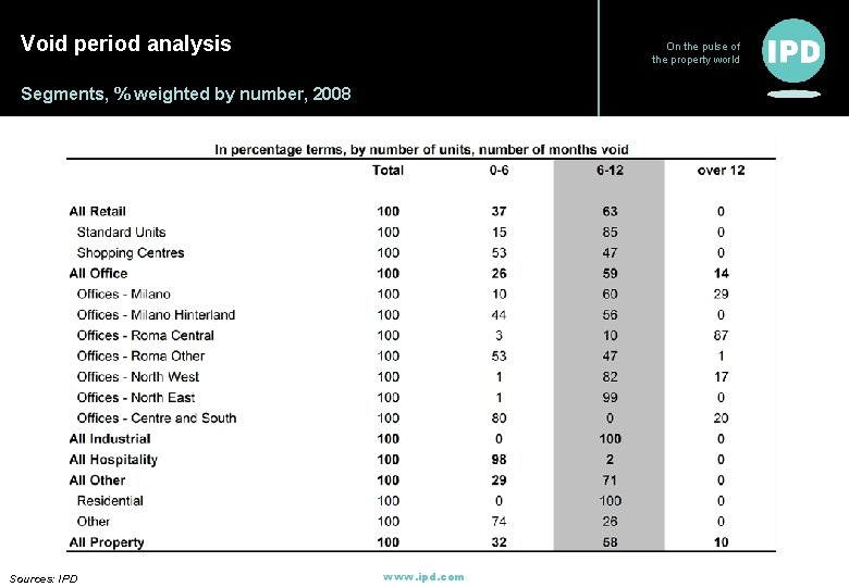 Void period analysis On the pulse of the property world Segments, % weighted by