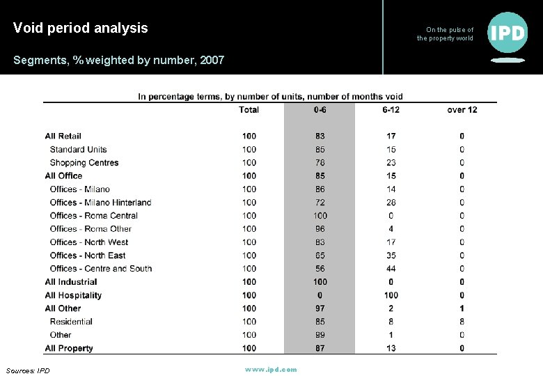 Void period analysis On the pulse of the property world Segments, % weighted by