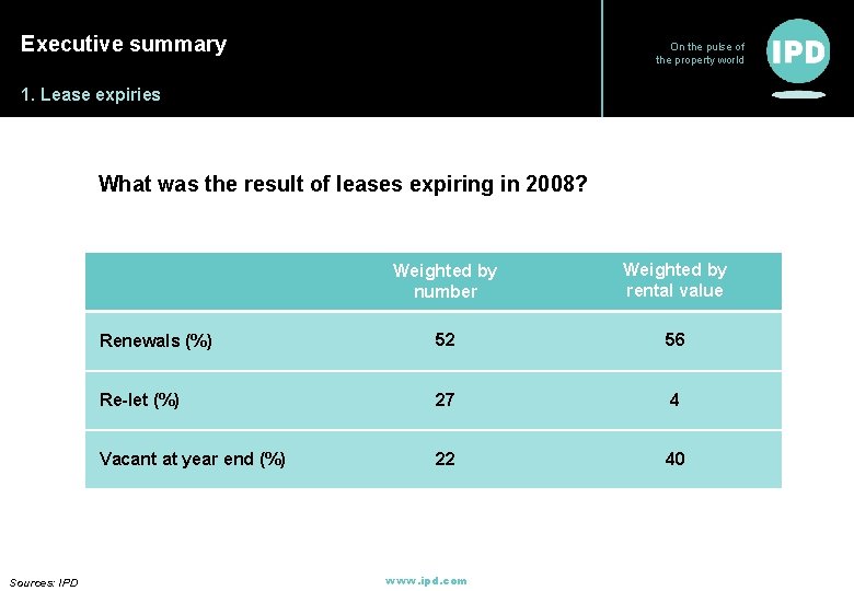 Executive summary On the pulse of the property world 1. Lease expiries What was