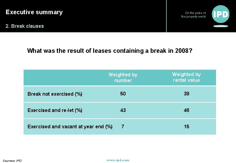 Executive summary On the pulse of the property world 2. Break clauses What was