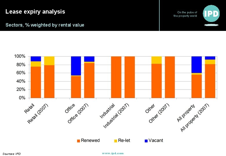 Lease expiry analysis On the pulse of the property world Sectors, % weighted by