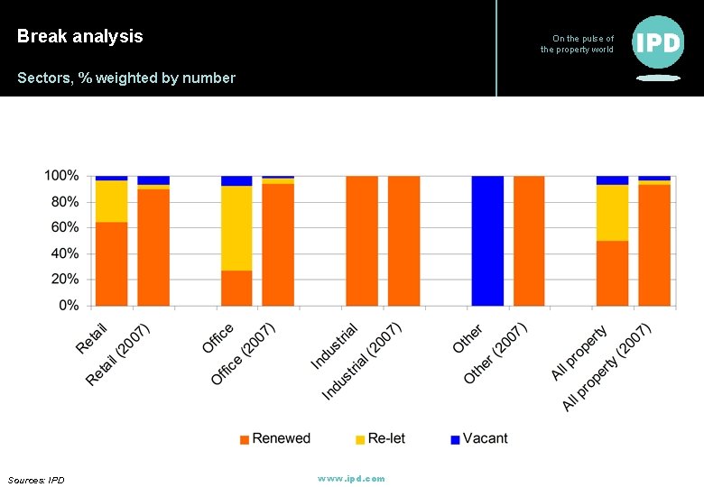 Break analysis On the pulse of the property world Sectors, % weighted by number