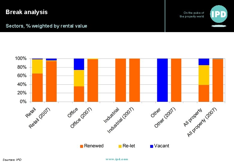 Break analysis On the pulse of the property world Sectors, % weighted by rental