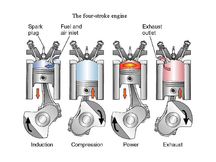 The four-stroke engine 