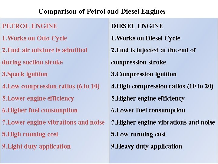 Comparison of Petrol and Diesel Engines PETROL ENGINE DIESEL ENGINE 1. Works on Otto