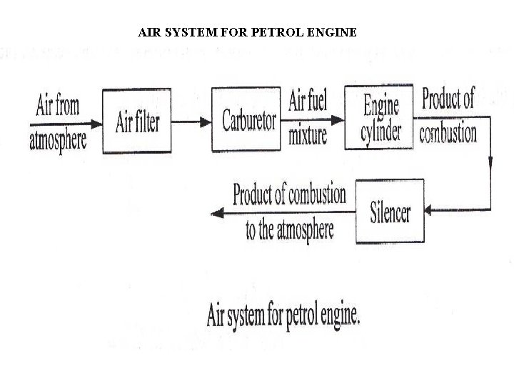 AIR SYSTEM FOR PETROL ENGINE 