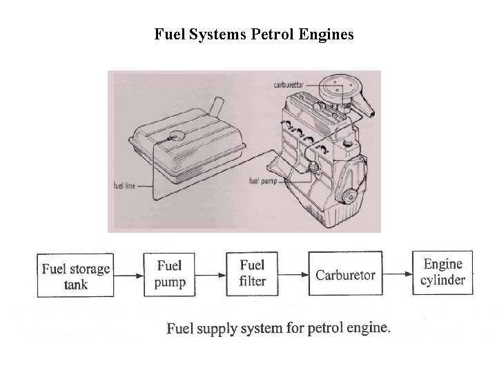 Fuel Systems Petrol Engines 