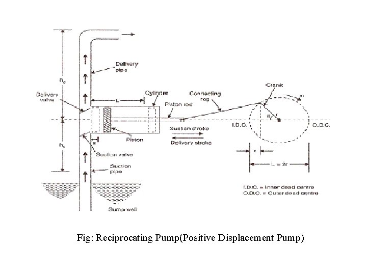 Fig: Reciprocating Pump(Positive Displacement Pump) 