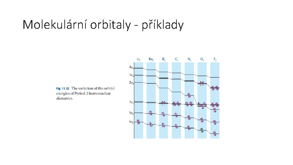 Molekulární orbitaly - příklady 