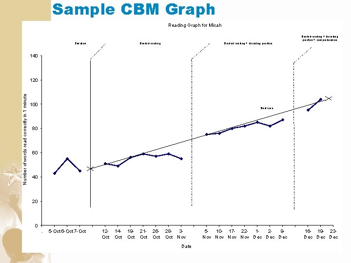 Sample CBM Graph Reading Graph for Micah Baseline Guided-reading + decoding practice + comprehension