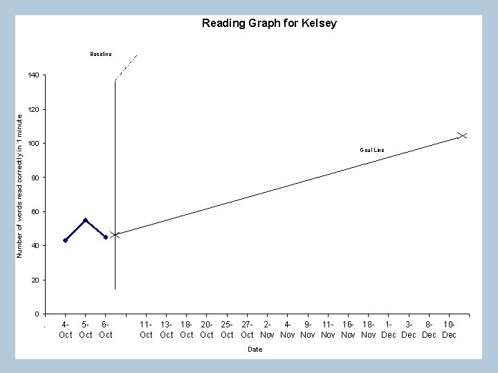 Reading Graph for Kelsey Baseline 140 Number of words read correctly in 1 minute