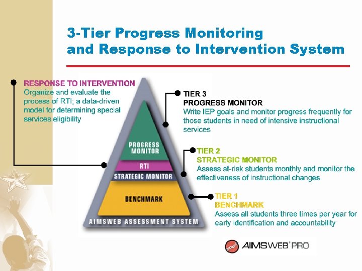 3 -Tier Progress Monitoring and Response to Intervention System 