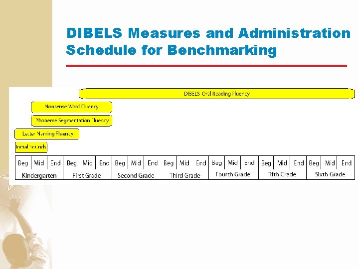 DIBELS Measures and Administration Schedule for Benchmarking 