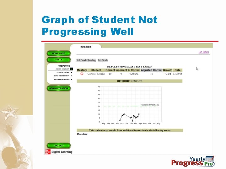 Graph of Student Not Progressing Well 