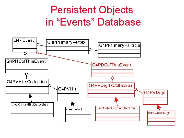 Persistent Objects in “Events” Database 