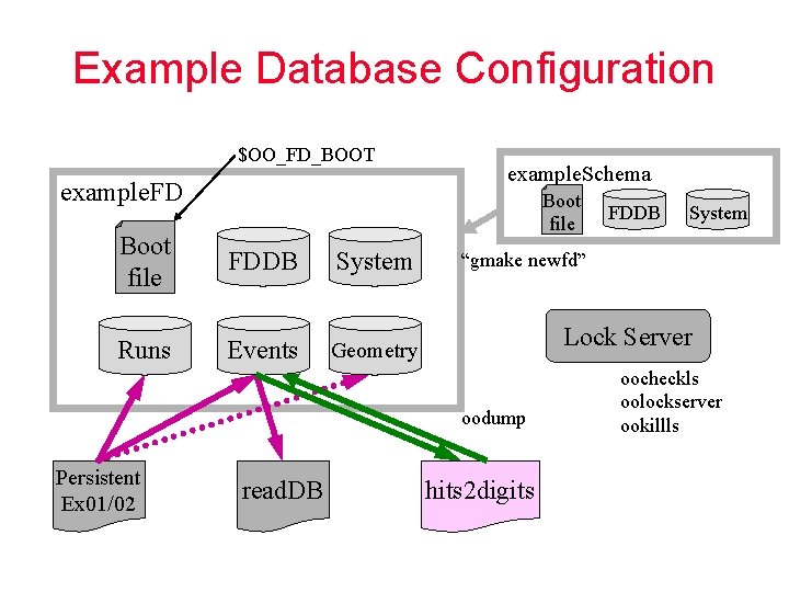 Example Database Configuration $OO_FD_BOOT example. FD example. Schema Boot file FDDB System Runs Events