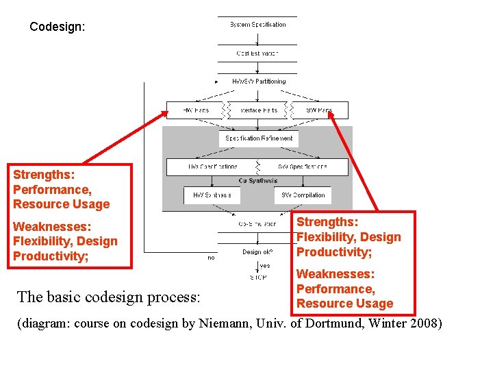 Codesign: Strengths: Performance, Resource Usage Weaknesses: Flexibility, Design Productivity; The basic codesign process: Strengths: