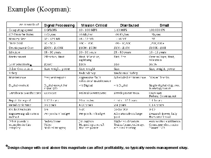 Examples (Koopman): * *Design change with cost above this magnitude can affect profitability, so Examples (Koopman): * *Design change with cost above this magnitude can affect profitability, so