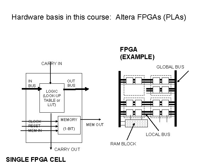 Hardware basis in this course: Altera FPGAs (PLAs) FPGA (EXAMPLE) CARRY IN GLOBAL BUS Hardware basis in this course: Altera FPGAs (PLAs) FPGA (EXAMPLE) CARRY IN GLOBAL BUS
