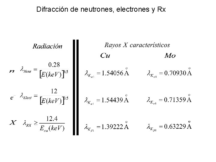 Difracción de neutrones, electrones y Rx 