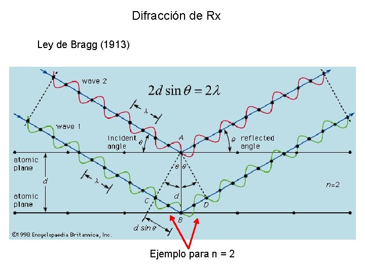 Difracción de Rx Ley de Bragg (1913) Ejemplo para n = 2 
