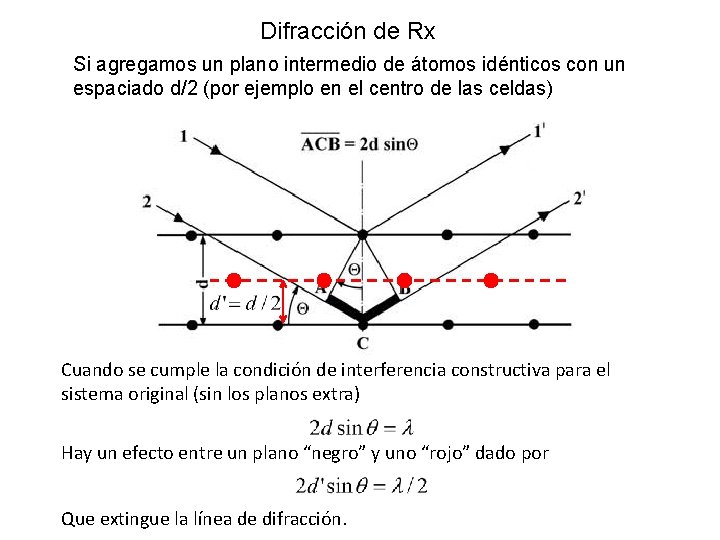 Difracción de Rx Si agregamos un plano intermedio de átomos idénticos con un espaciado