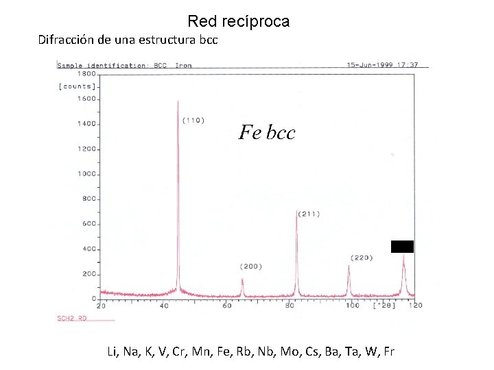 Red recíproca Difracción de una estructura bcc 2 Li, Na, K, V, Cr, Mn,