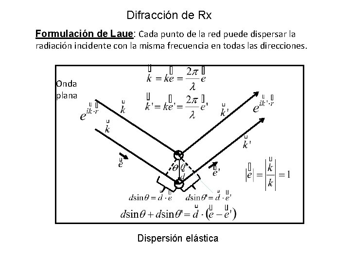Difracción de Rx Formulación de Laue: Cada punto de la red puede dispersar la