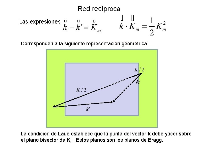 Red recíproca Las expresiones Corresponden a la siguiente representación geométrica La condición de Laue