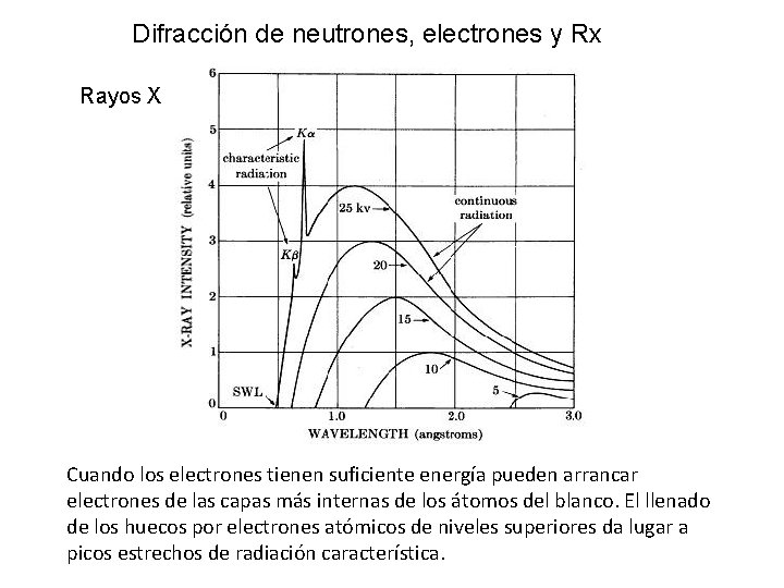 Difracción de neutrones, electrones y Rx Rayos X Ánodo de Mo (bremsstrahlung) Cuando los