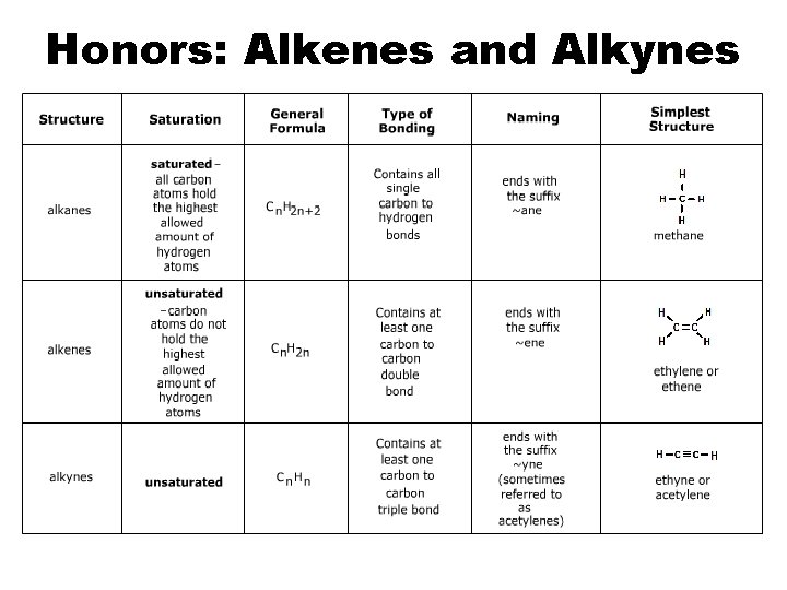Honors: Alkenes and Alkynes Honors: Alkenes and Alkynes
