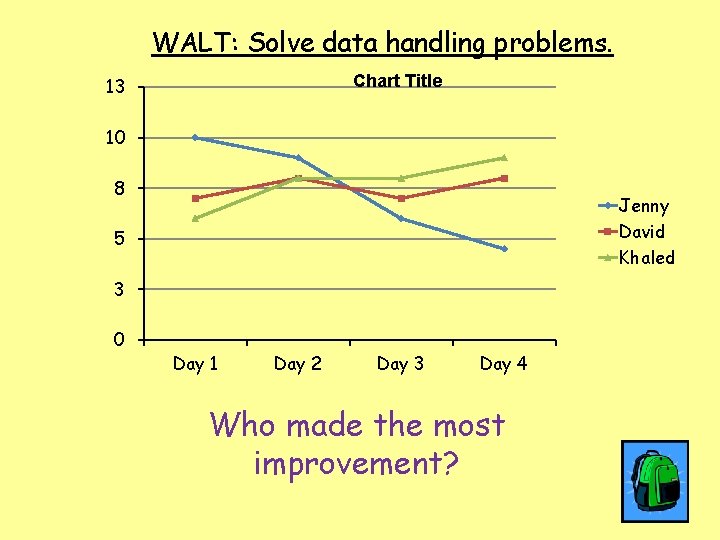 WALT: Solve data handling problems. Chart Title 13 10 8 Jenny David Khaled 5