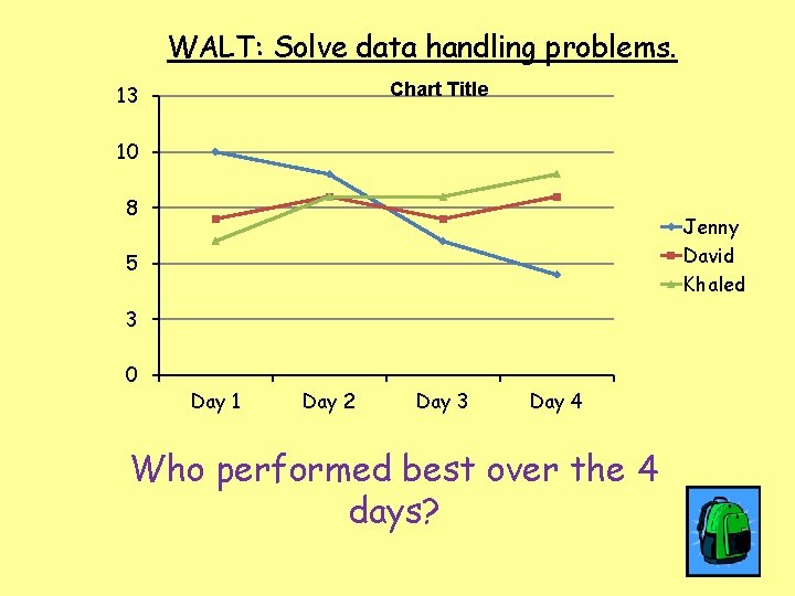 WALT: Solve data handling problems. Chart Title 13 10 8 Jenny David Khaled 5