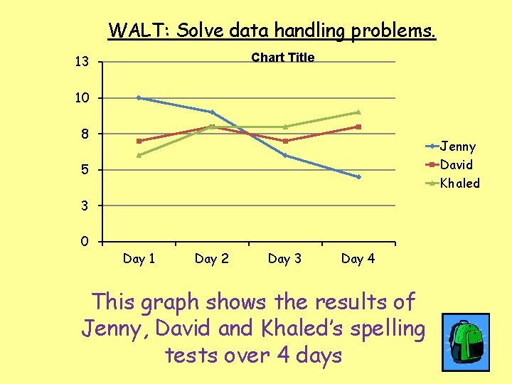WALT: Solve data handling problems. Chart Title 13 10 8 Jenny David Khaled 5