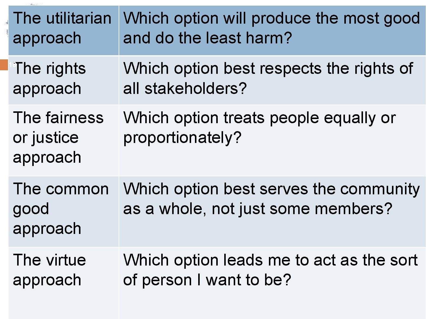The utilitarian Which option will produce the most good approach and do the least