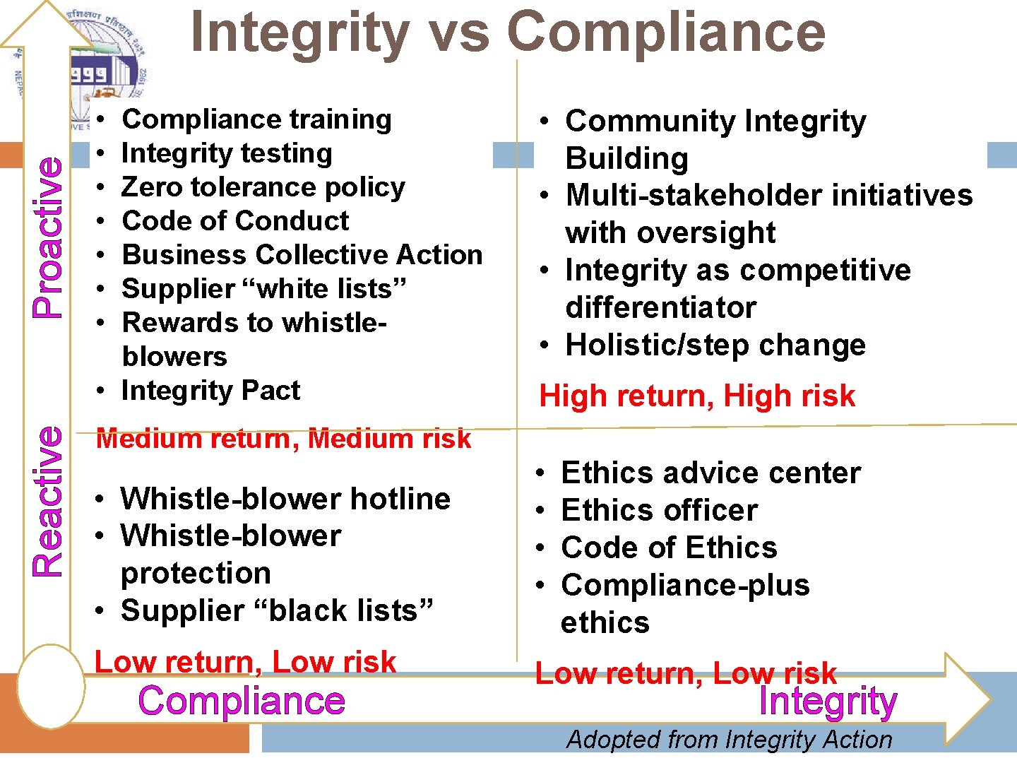 Reactive Proactive Integrity vs Compliance • • Compliance training Integrity testing Zero tolerance policy