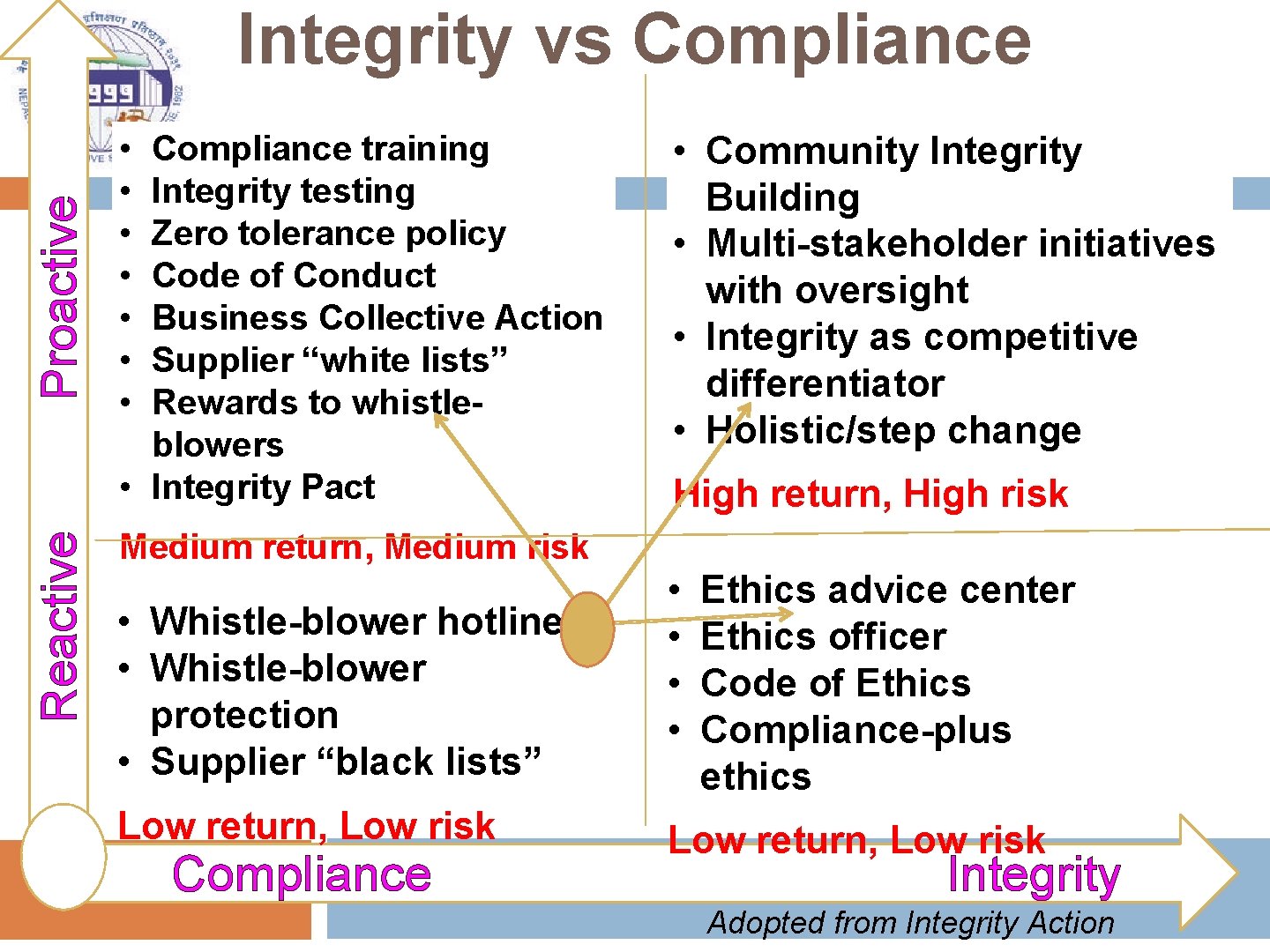 Reactive Proactive Integrity vs Compliance • • Compliance training Integrity testing Zero tolerance policy