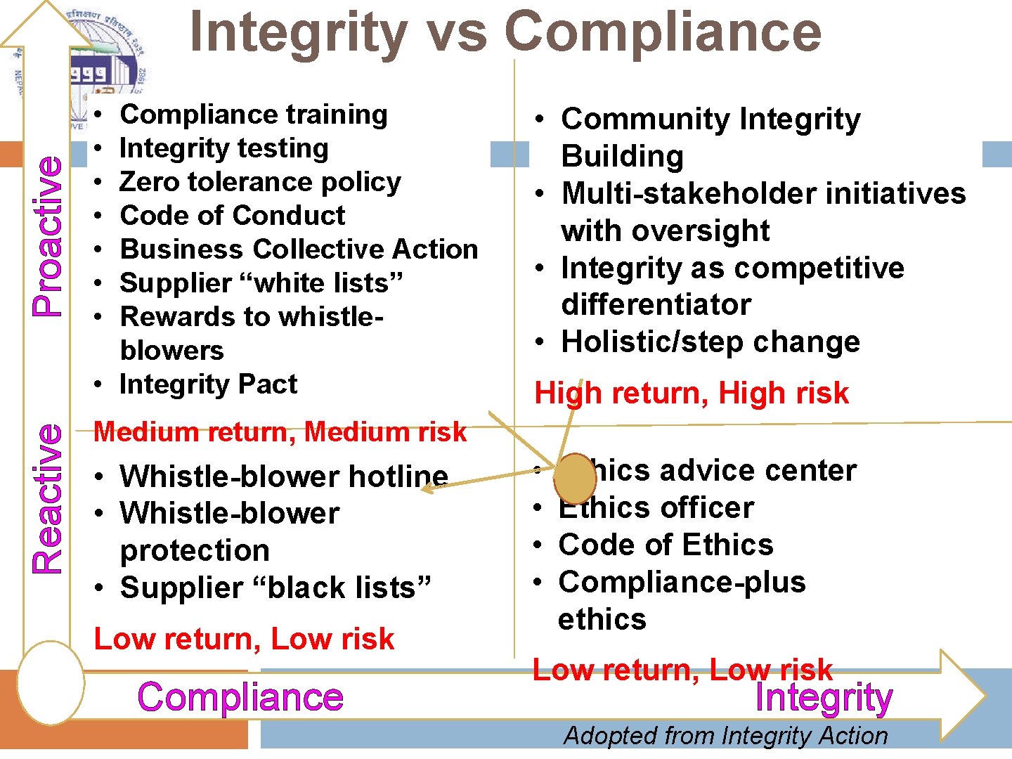 Reactive Proactive Integrity vs Compliance • • • • • • Compliance training Integrity