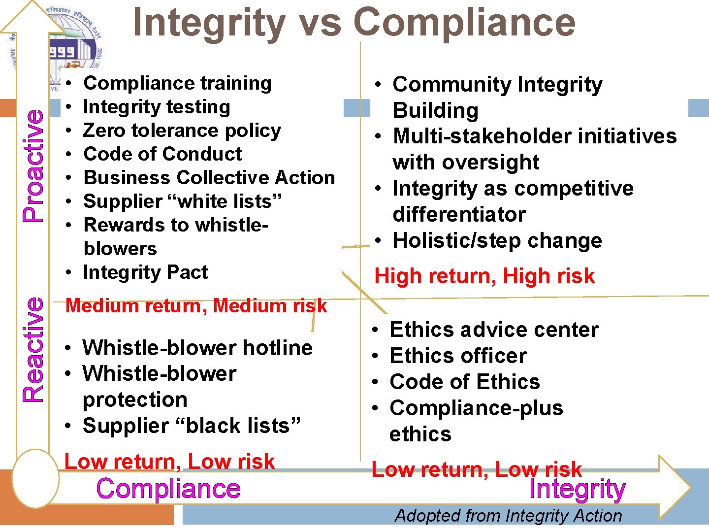 Reactive Proactive Integrity vs Compliance • • • • • Compliance training Integrity testing