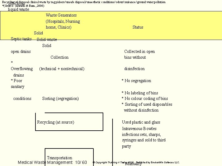 Recycling of disposal clinical waste by rag pickers/ unsafe disposal/ unaesthetic conditions/ odour/ nuisance/