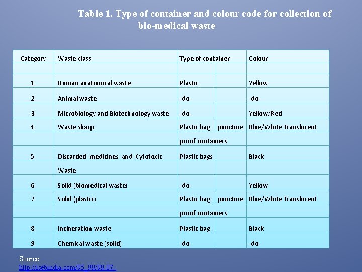 Table 1. Type of container and colour code for collection of bio-medical waste Category