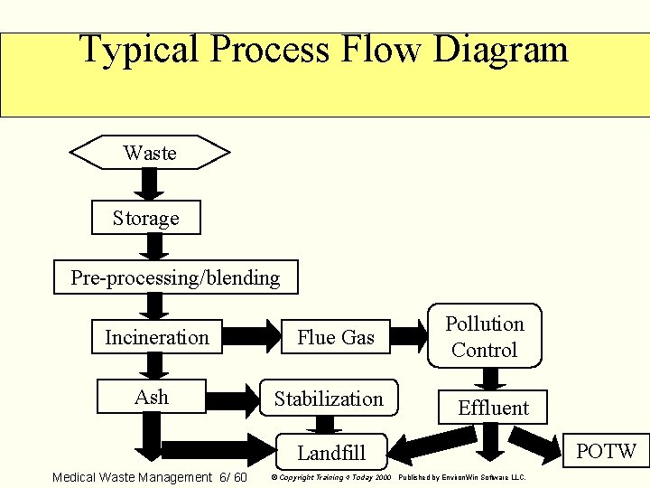 Typical Process Flow Diagram Waste Storage Pre-processing/blending Incineration Ash Flue Gas Stabilization Pollution Control