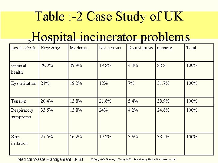 Table : -2 Case Study of UK , Hospital incinerator problems Level of risk