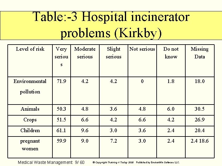 Table: -3 Hospital incinerator problems (Kirkby) Level of risk Very seriou s Moderate serious